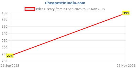 ajio.com max Men Printed T-shirt max Price History Graph from 23 Sep 2025 to 22 Nov 2025