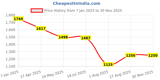 ajio.com max Men Quilted Regular Fit Puffer Jacket max Price History Graph from 7 Jan 2025 to 29 Nov 2025