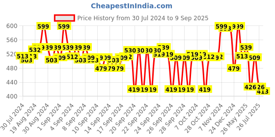 ajio.com max Men Regular Fit Active Shorts with Typographic Waistband max Price History Graph from 30 Jul 2024 to 9 Sep 2025