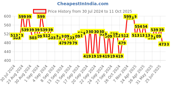 ajio.com max Men Regular Fit City Shorts with Insert Pockets max Price History Graph from 30 Jul 2024 to 11 Oct 2025