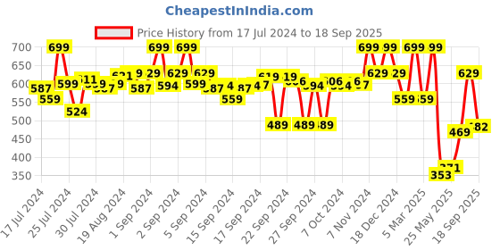 ajio.com max Men Regular Fit Flat-Front Shorts max Price History Graph from 17 Jul 2024 to 18 Sep 2025