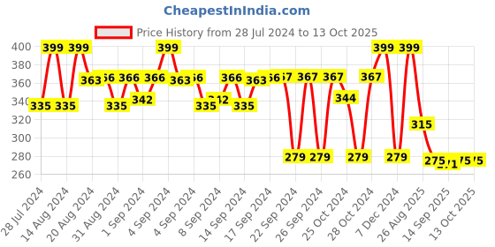 ajio.com max Men Regular Fit Flat Front Sports Shorts max Price History Graph from 28 Jul 2024 to 13 Oct 2025