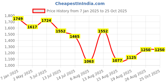 ajio.com max Men Regular Fit Hooded Jacket with Insert Pockets max Price History Graph from 7 Jan 2025 to 25 Oct 2025