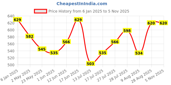 ajio.com max Men Regular Fit Hoodie with Kangaroo Pocket max Price History Graph from 6 Jan 2025 to 5 Nov 2025