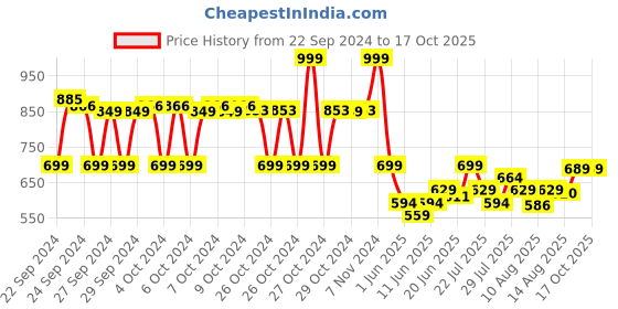 ajio.com max Men Regular Fit Indian Sweatshirt max Price History Graph from 22 Sep 2024 to 16 Oct 2025