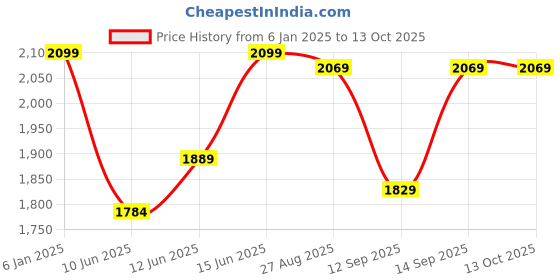 ajio.com max Men Regular Fit Jacket max Price History Graph from 6 Jan 2025 to 13 Oct 2025
