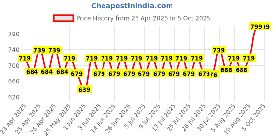 ajio.com max Men Regular Fit Jeans max Price History Graph from 23 Apr 2025 to 5 Oct 2025
