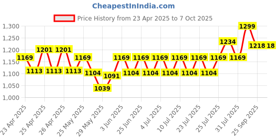 ajio.com max Men Regular Fit Joggers max Price History Graph from 23 Apr 2025 to 7 Oct 2025