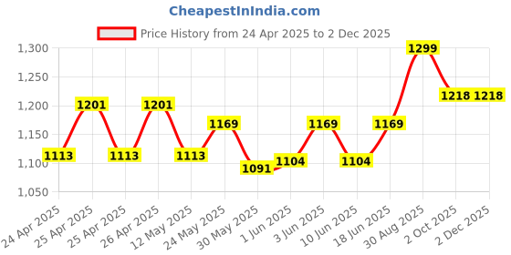 ajio.com max Men Regular Fit Joggers max Price History Graph from 24 Apr 2025 to 2 Dec 2025