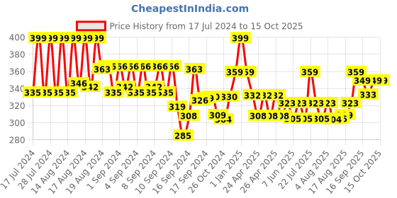 ajio.com max Men Regular Fit Knit Shorts max Price History Graph from 17 Jul 2024 to 15 Oct 2025