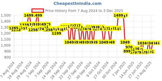 ajio.com max Men Regular Fit Polo Sweatshirt max Price History Graph from 7 Aug 2024 to 3 Dec 2025