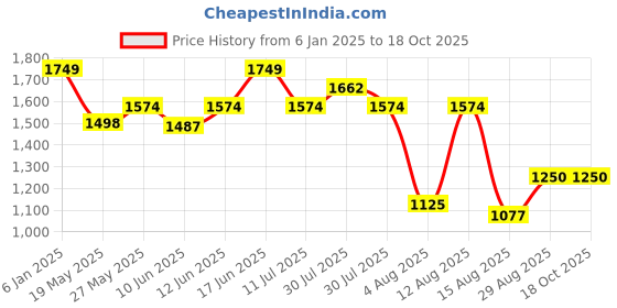 ajio.com max Men Regular Fit Puffer Jacket max Price History Graph from 6 Jan 2025 to 17 Oct 2025