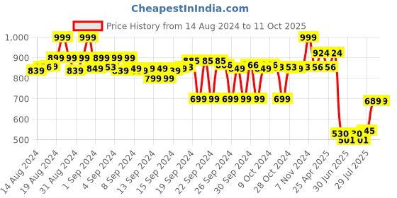 ajio.com max Men Regular Fit Short Kurta max Price History Graph from 14 Aug 2024 to 11 Oct 2025
