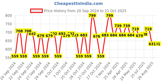ajio.com max Men Regular Fit Short Kurta max Price History Graph from 20 Sep 2024 to 20 Oct 2025