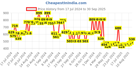 ajio.com max Men Regular Fit Short Kurta with Roll-Up Sleeves max Price History Graph from 17 Jul 2024 to 30 Sep 2025