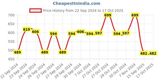 ajio.com max Men Regular Fit Shorts max Price History Graph from 22 Sep 2024 to 16 Oct 2025
