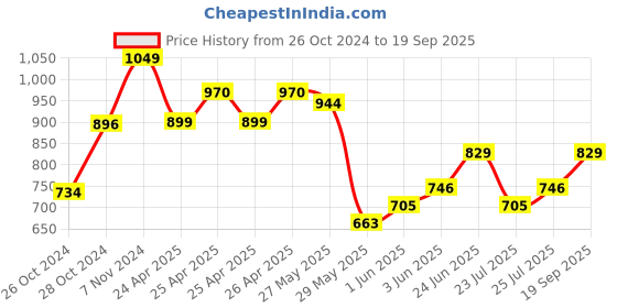 ajio.com max Men Regular Fit Shorts max Price History Graph from 26 Oct 2024 to 19 Sep 2025