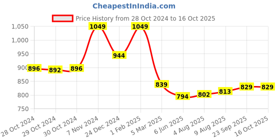 ajio.com max Men Regular Fit Shorts max Price History Graph from 28 Oct 2024 to 15 Oct 2025