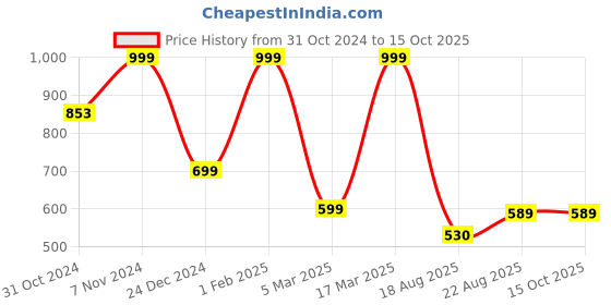 ajio.com max Men Regular Fit Shorts max Price History Graph from 31 Oct 2024 to 14 Oct 2025