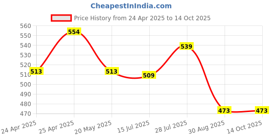 ajio.com max Men Regular Fit Shorts max Price History Graph from 24 Apr 2025 to 14 Oct 2025