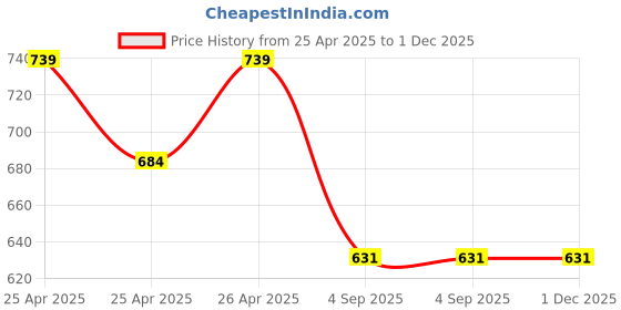 ajio.com max Men Regular Fit Shorts max Price History Graph from 25 Apr 2025 to 1 Dec 2025