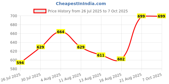 ajio.com max Men Regular Fit Shorts max Price History Graph from 26 Jul 2025 to 7 Oct 2025
