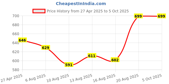 ajio.com max Men Regular Fit Shorts max Price History Graph from 27 Apr 2025 to 4 Oct 2025
