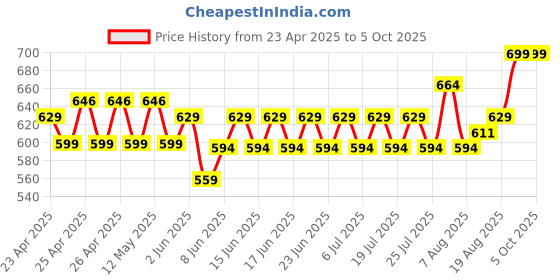 ajio.com max Men Regular Fit Shorts max Price History Graph from 23 Apr 2025 to 5 Oct 2025
