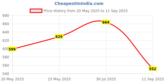 ajio.com max Men Regular Fit Shorts max Price History Graph from 20 May 2025 to 11 Sep 2025