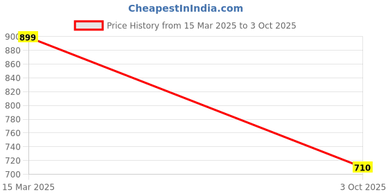 ajio.com max Men Regular Fit Shorts max Price History Graph from 15 Mar 2025 to 3 Oct 2025