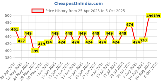 ajio.com max Men Regular Fit Shorts max Price History Graph from 25 Apr 2025 to 5 Oct 2025