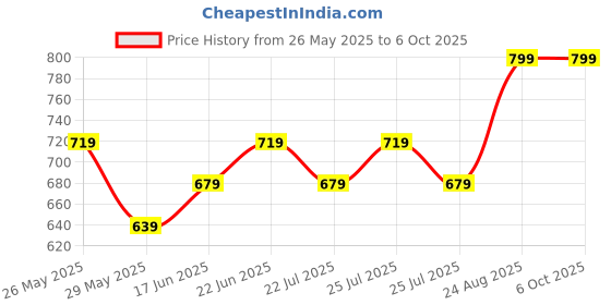 ajio.com max Men Regular Fit Shorts max Price History Graph from 26 May 2025 to 5 Oct 2025