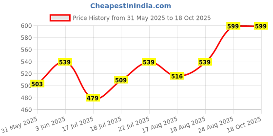 ajio.com max Men Regular Fit Shorts max Price History Graph from 31 May 2025 to 18 Oct 2025