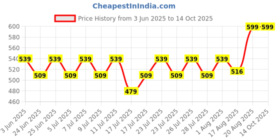 ajio.com max Men Regular Fit Shorts max Price History Graph from 3 Jun 2025 to 14 Oct 2025