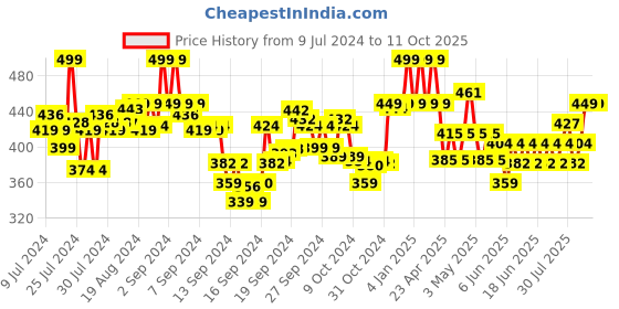 ajio.com max Men Regular Fit Shorts with Drawstring Waist max Price History Graph from 9 Jul 2024 to 11 Oct 2025