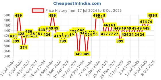 ajio.com max Men Regular Fit Shorts with Drawstring Waist max Price History Graph from 17 Jul 2024 to 8 Oct 2025