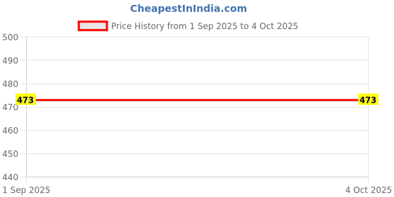 ajio.com max Men Regular Fit Shorts with Elasticated Waist max Price History Graph from 1 Sep 2025 to 4 Oct 2025