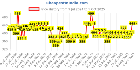 ajio.com max Men Regular Fit Shorts with Insert Pockets max Price History Graph from 9 Jul 2024 to 4 Oct 2025