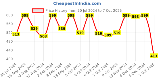 ajio.com max Men Regular Fit Shorts with Insert Pockets max Price History Graph from 30 Jul 2024 to 7 Oct 2025