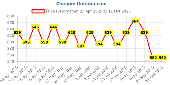 ajio.com max Men Regular Fit Shorts with Insert Pockets max Price History Graph from 23 Apr 2025 to 11 Oct 2025