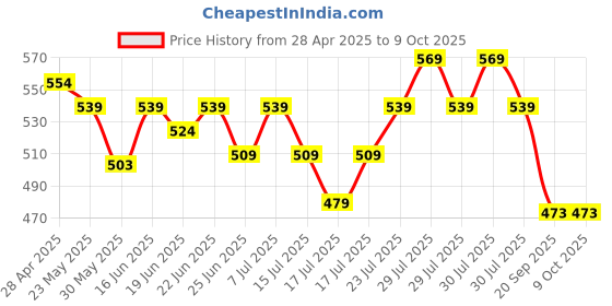 ajio.com max Men Regular Fit Shorts with Insert Pockets max Price History Graph from 28 Apr 2025 to 8 Oct 2025