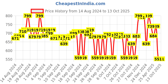 ajio.com max Men Regular Fit Slip-On Sandals max Price History Graph from 14 Aug 2024 to 13 Oct 2025