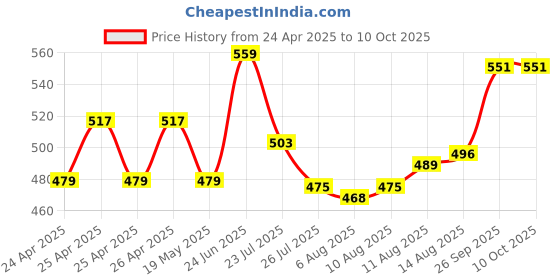 ajio.com max Men Regular Fit Sweatshirt max Price History Graph from 24 Apr 2025 to 10 Oct 2025