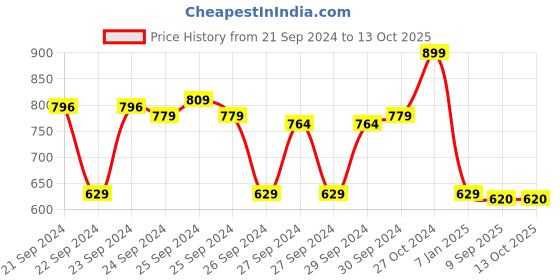 ajio.com max Men Regular Fit Sweatshirt with Full Sleeves max Price History Graph from 21 Sep 2024 to 13 Oct 2025