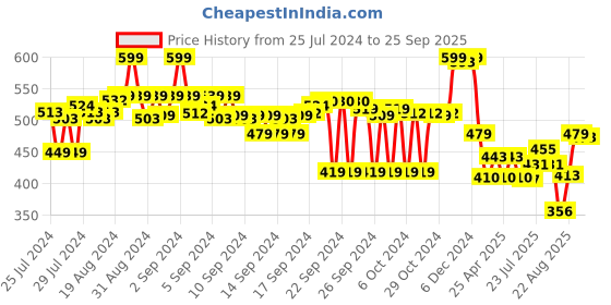 ajio.com max Men Regular Fit Sweatshirt with Ribbed Hems max Price History Graph from 25 Jul 2024 to 25 Sep 2025