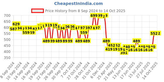 ajio.com max Men Regular Fit Sweatshirt with Round Neck max Price History Graph from 8 Sep 2024 to 13 Oct 2025
