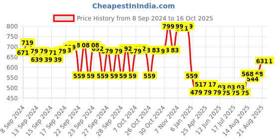 ajio.com max Men Regular Fit Sweatshirt with Round Neck max Price History Graph from 8 Sep 2024 to 15 Oct 2025