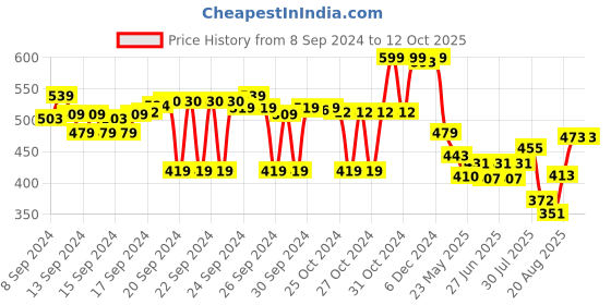 ajio.com max Men Regular Fit Sweatshirt with Round Neck max Price History Graph from 8 Sep 2024 to 12 Oct 2025