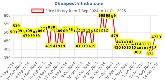 ajio.com max Men Regular Fit Sweatshirt with Round Neck max Price History Graph from 7 Sep 2024 to 14 Oct 2025