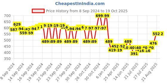 ajio.com max Men Regular Fit Sweatshirt with Round Neck max Price History Graph from 8 Sep 2024 to 17 Oct 2025